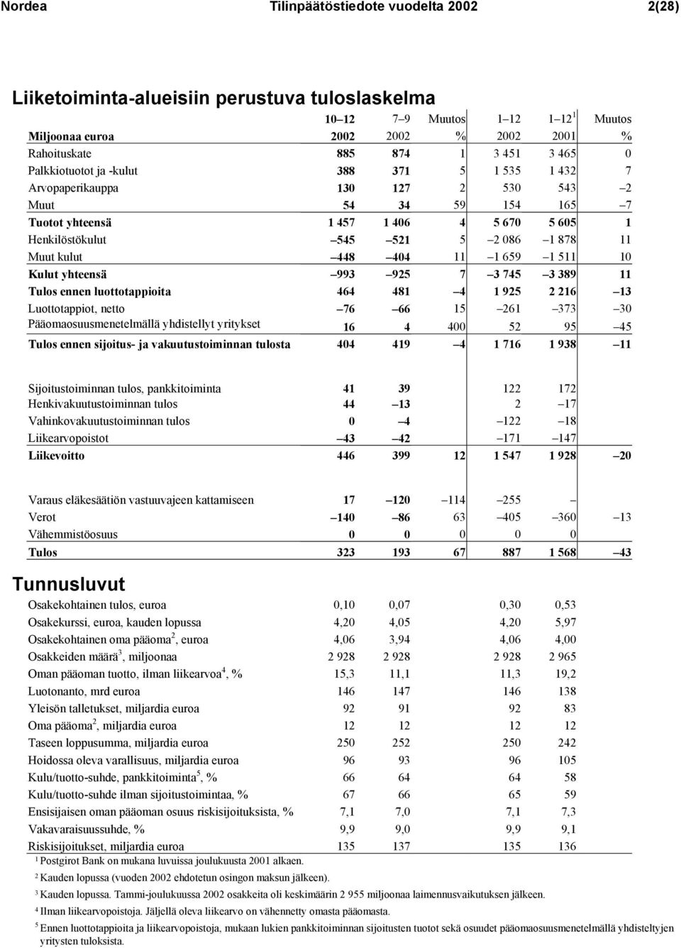 11 Muut kulut 448 404 11 1 659 1 511 10 Kulut yhteensä 993 925 7 3 745 3 389 11 Tulos ennen luottotappioita 464 481 4 1 925 2 216 13 Luottotappiot, netto 76 66 15 261 373 30 Pääomaosuusmenetelmällä