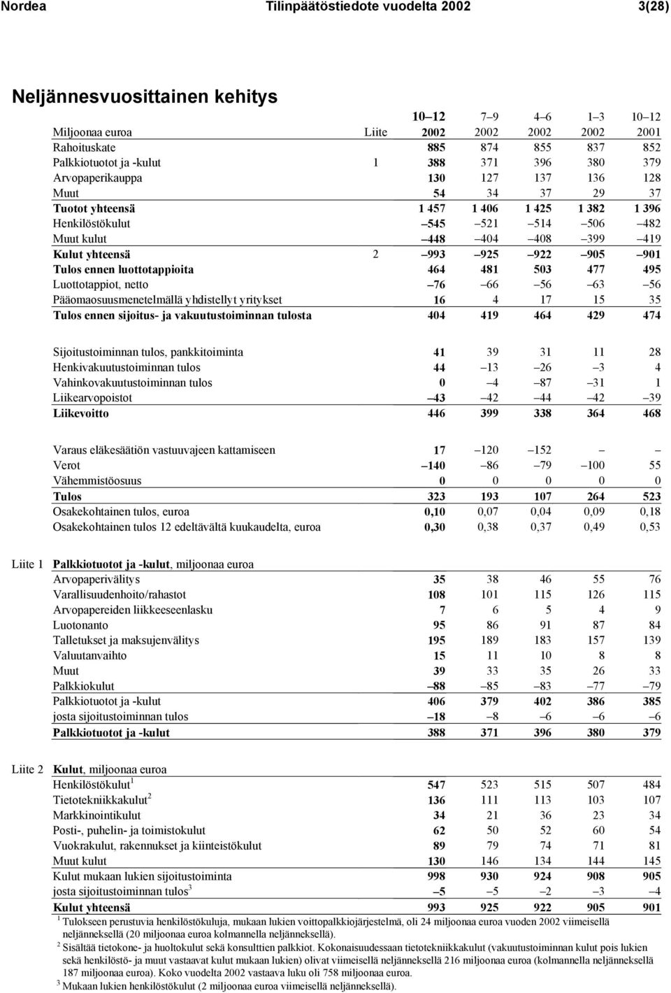 Kulut yhteensä 2 993 925 922 905 901 Tulos ennen luottotappioita 464 481 503 477 495 Luottotappiot, netto 76 66 56 63 56 Pääomaosuusmenetelmällä yhdistellyt yritykset 16 4 17 15 35 Tulos ennen