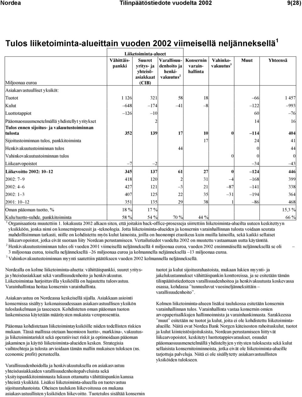 Luottotappiot 126 10 60 76 Pääomaosuusmenetelmällä yhdistellyt yritykset 2 14 16 Tulos ennen sijoitus- ja vakuutustoiminnan tulosta 352 139 17 10 0 114 404 Sijoitustoiminnan tulos, pankkitoiminta 17