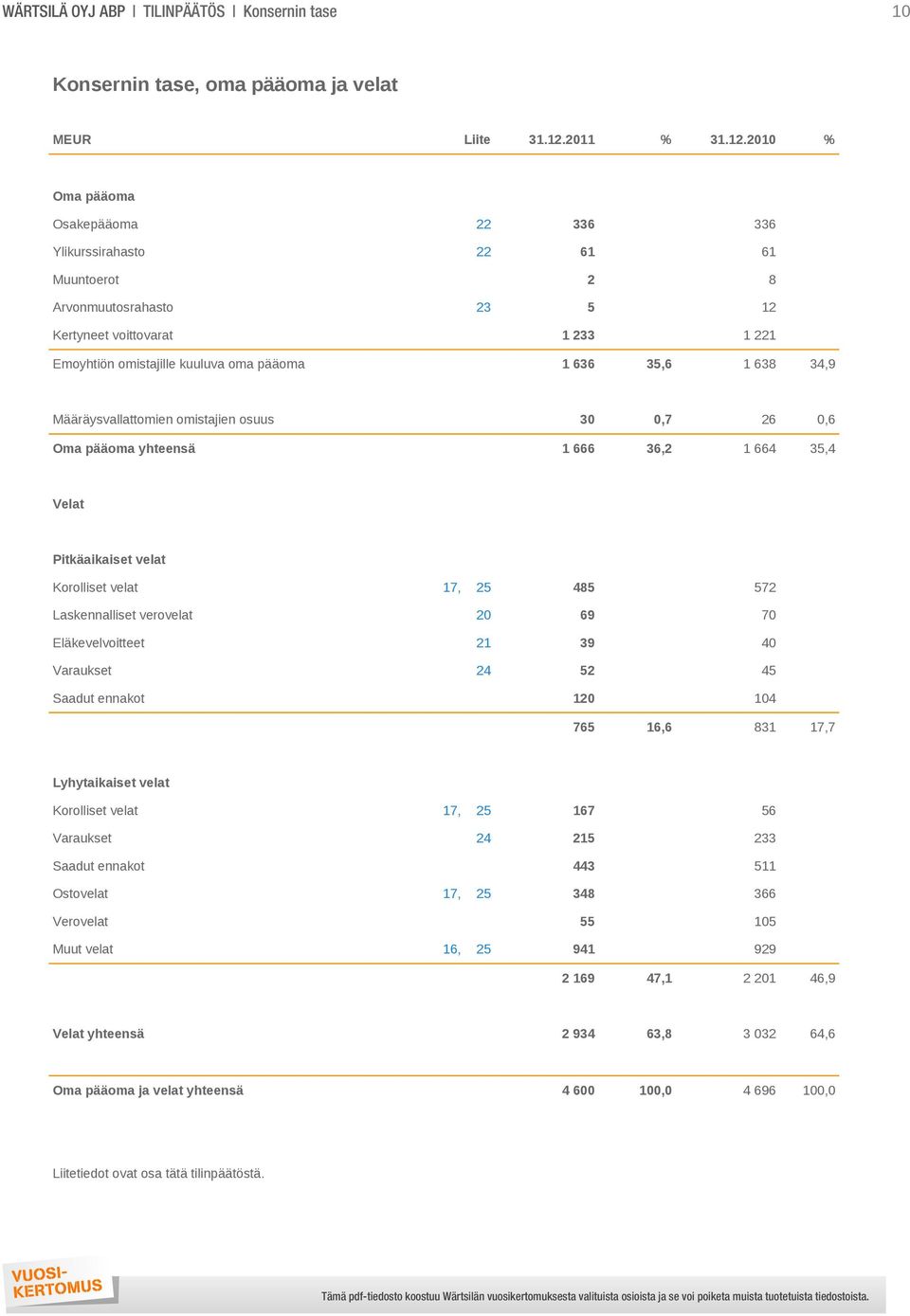 2010 % Oma pääoma Osakepääoma 22 336 336 Ylikurssirahasto 22 61 61 Muuntoerot 2 8 Arvonmuutosrahasto 23 5 12 Kertyneet voittovarat 1 233 1 221 Emoyhtiön omistajille kuuluva oma pääoma 1 636 35,6 1