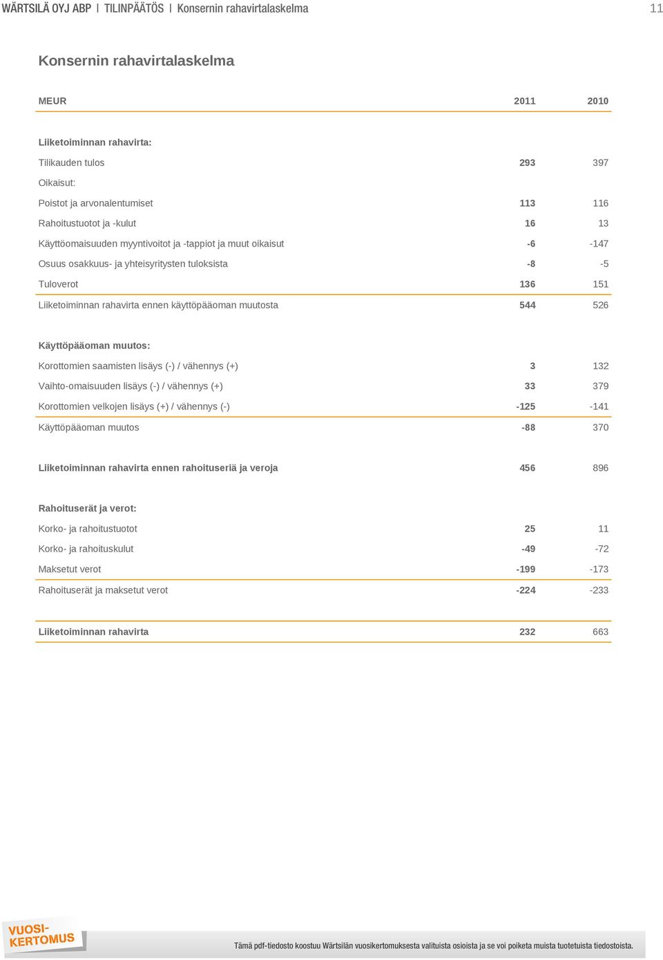 Liiketoiminnan rahavirta ennen käyttöpääoman muutosta 544 526 Käyttöpääoman muutos: Korottomien saamisten lisäys (-) / vähennys (+) 3 132 Vaihto-omaisuuden lisäys (-) / vähennys (+) 33 379