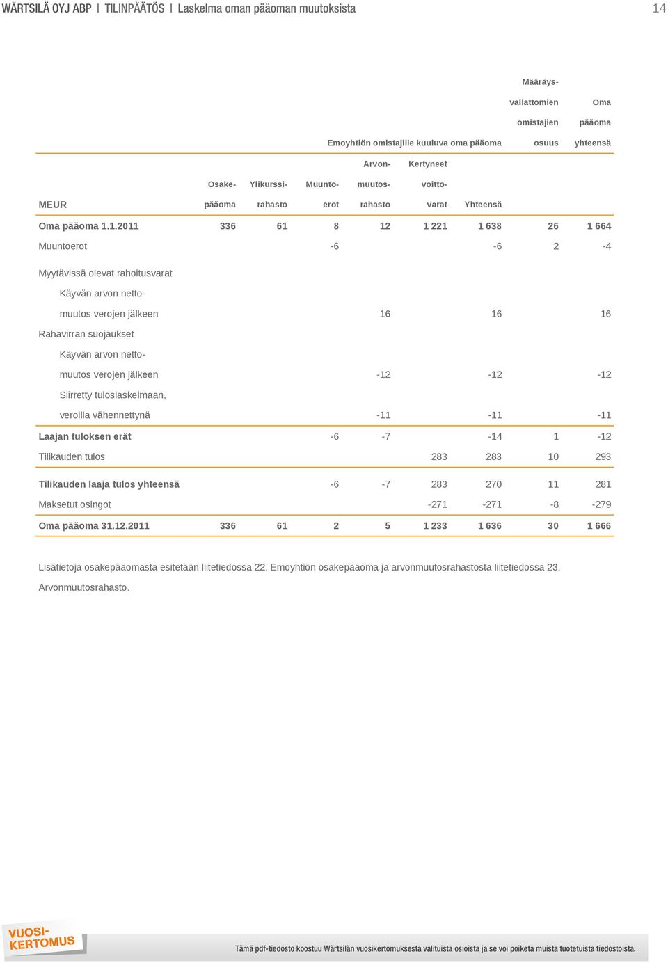 1.2011 336 61 8 12 1 221 1 638 26 1 664 Muuntoerot -6-6 2-4 Myytävissä olevat rahoitusvarat Käyvän arvon nettomuutos verojen jälkeen 16 16 16 Rahavirran suojaukset Käyvän arvon nettomuutos verojen