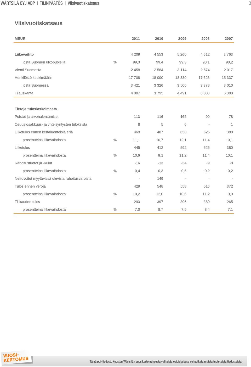 6 308 Tietoja tuloslaskelmasta Poistot ja arvonalentumiset 113 116 165 99 78 Osuus osakkuus- ja yhteisyritysten tuloksista 8 5 6-1 Liiketulos ennen kertaluonteisia eriä 469 487 638 525 380