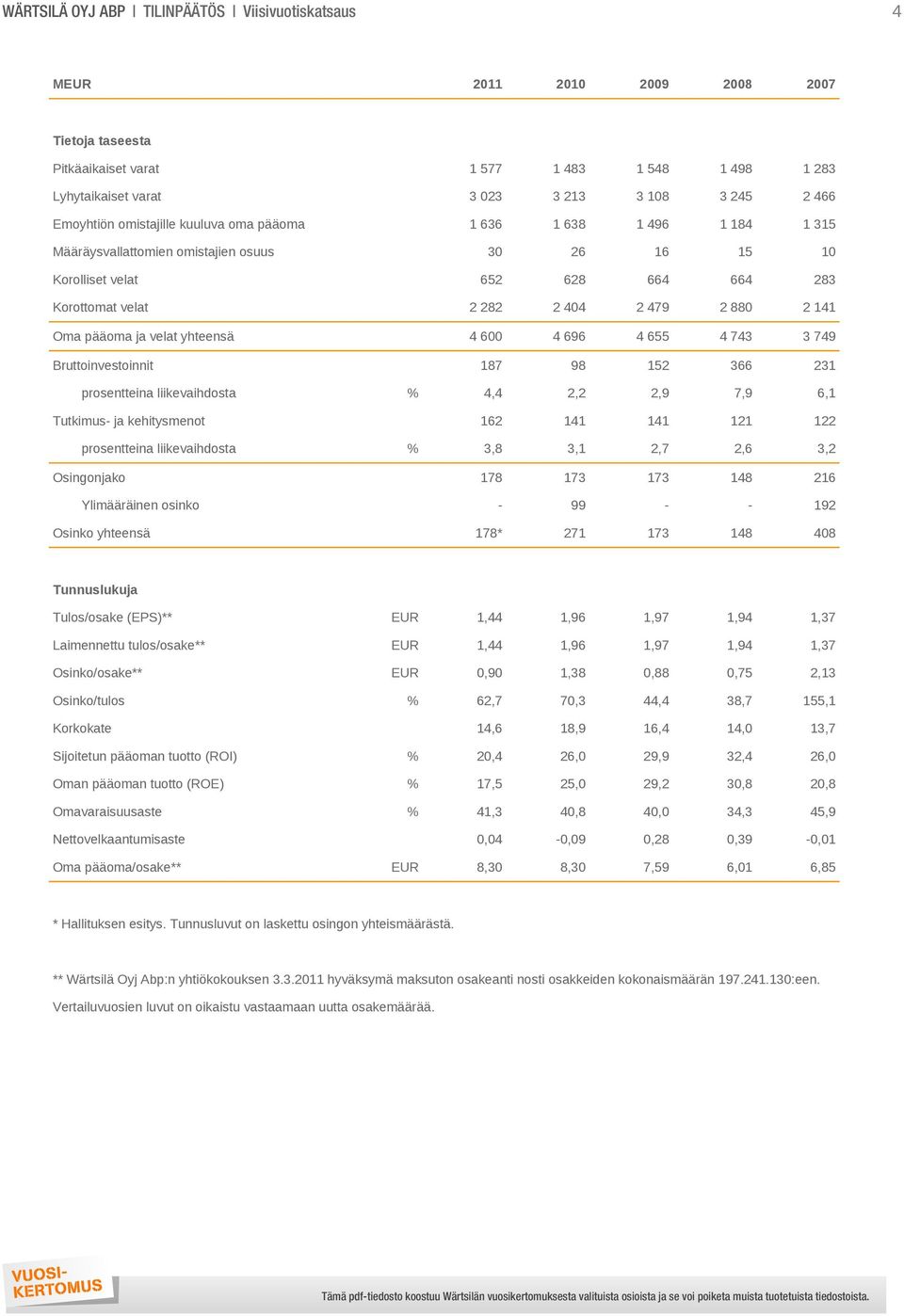 880 2 141 Oma pääoma ja velat yhteensä 4 600 4 696 4 655 4 743 3 749 Bruttoinvestoinnit 187 98 152 366 231 prosentteina liikevaihdosta % 4,4 2,2 2,9 7,9 6,1 Tutkimus- ja kehitysmenot 162 141 141 121