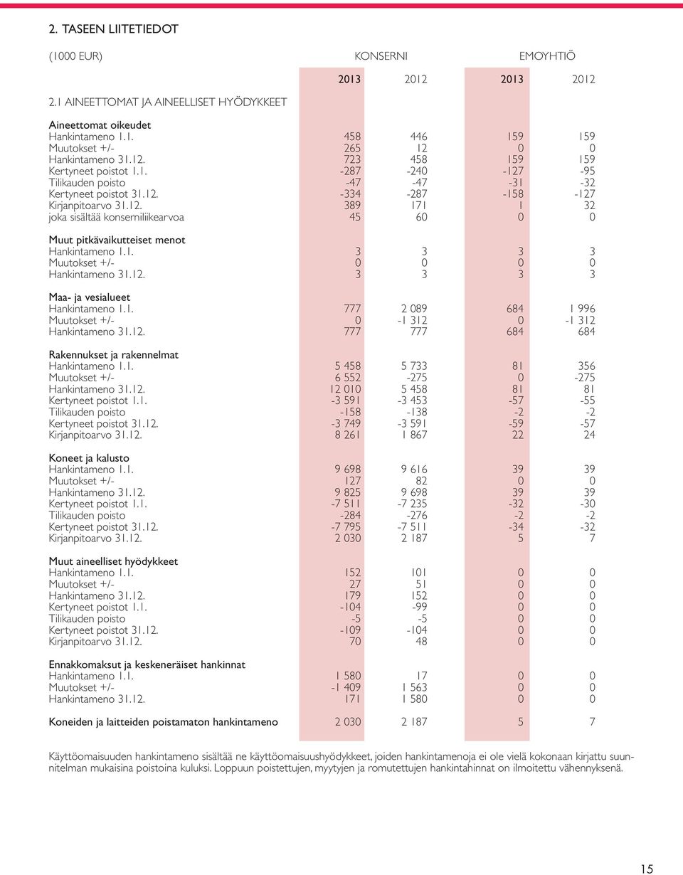 1. 3 3 3 3 Muutokset +/- 0 0 0 0 Hankintameno 31.12. 3 3 3 3 Maa- ja vesialueet Hankintameno 1.1. 777 2 089 684 1 996 Muutokset +/- 0-1 312 0-1 312 Hankintameno 31.12. 777 777 684 684 Rakennukset ja rakennelmat Hankintameno 1.