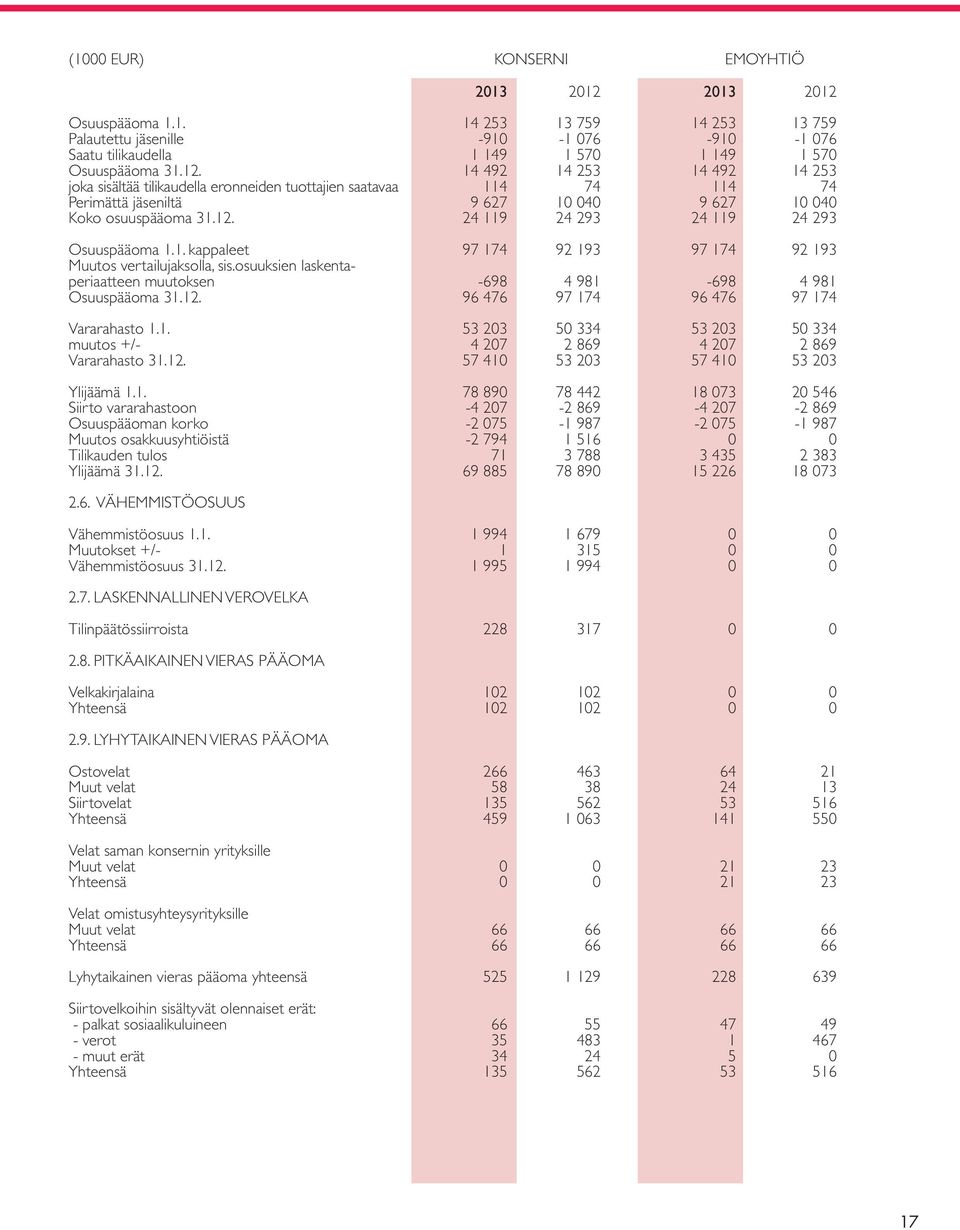 12. 24 119 24 293 24 119 24 293 Osuuspääoma 1.1. kappaleet 97 174 92 193 97 174 92 193 Muutos vertailujaksolla, sis.osuuksien laskentaperiaatteen muutoksen -698 4 981-698 4 981 Osuuspääoma 31.12. 96 476 97 174 96 476 97 174 Vararahasto 1.