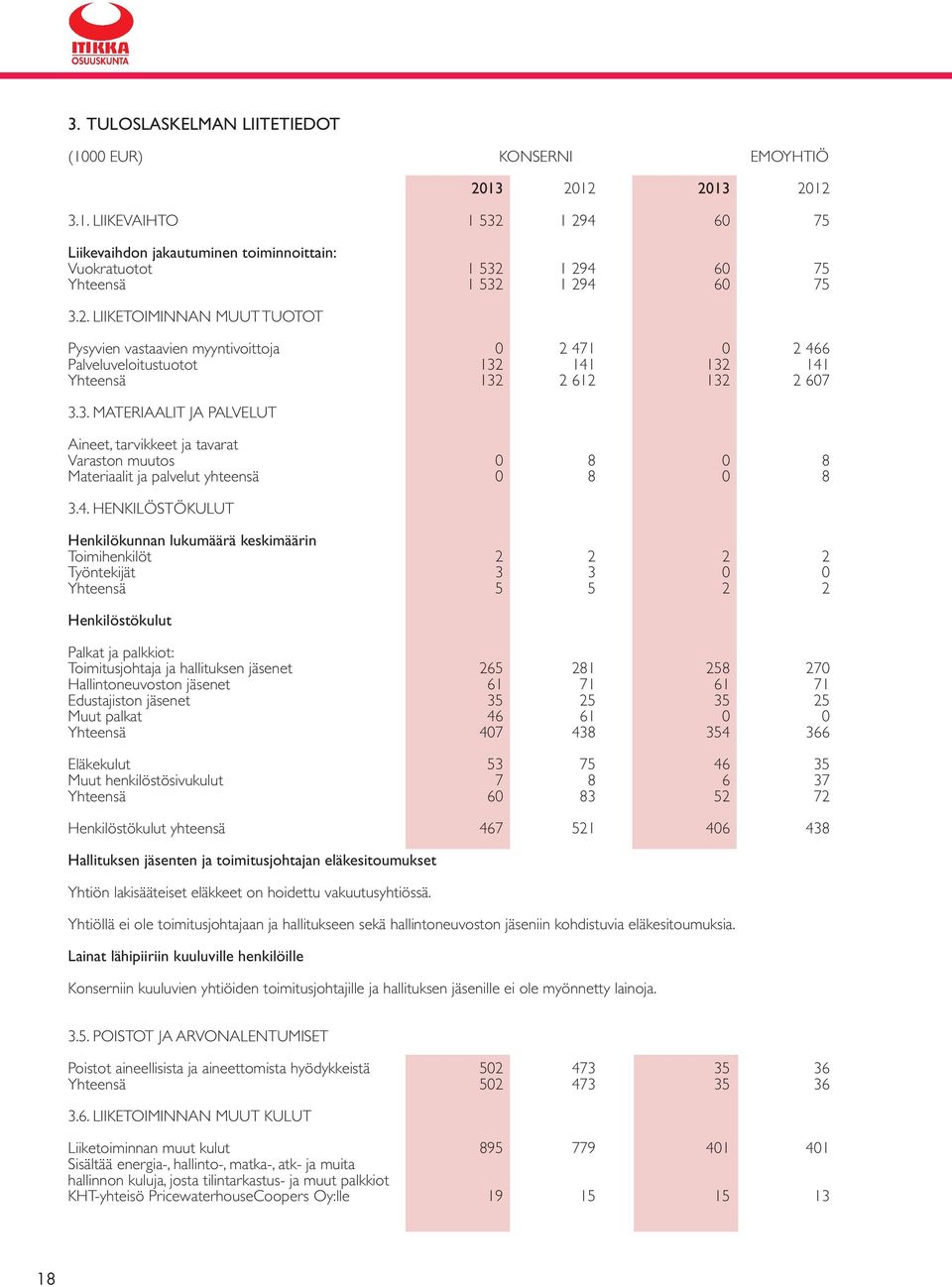 141 132 141 Yhteensä 132 2 612 132 2 607 3.3. MATERIAALIT JA PALVELUT Aineet, tarvikkeet ja tavarat Varaston muutos 0 8 0 8 Materiaalit ja palvelut yhteensä 0 8 0 8 3.4. HENKILÖSTÖKULUT Henkilökunnan