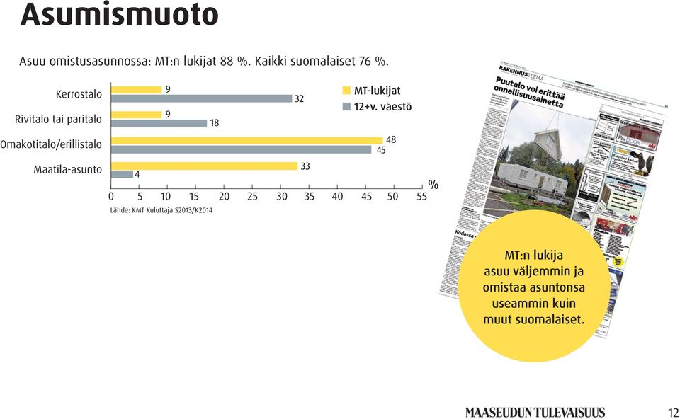 väestö Omakotitalo/erillistalo Maatila-asunto % 0 5 10 15 20 25 30 35 40 45 50 55