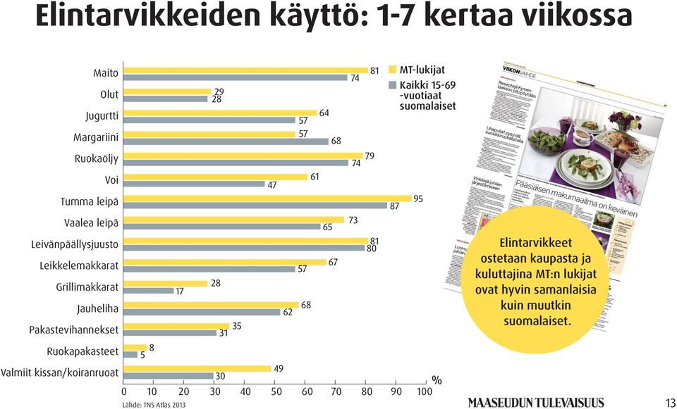 Pakastevihannekset Elintarvikkeet ostetaan kaupasta ja kuluttajina MT:n lukijat ovat hyvin samanlaisia kuin