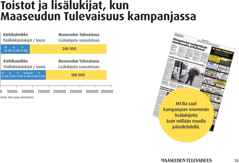 Maaseudun Tulevaisuus Lisälukijoita saavutetaan 188 000 0 50000 100000 150000 200000 250000 300000