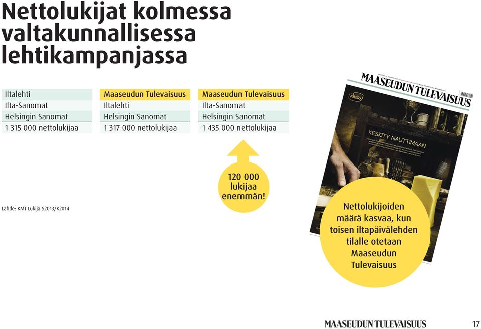 Tulevaisuus Ilta-Sanomat Helsingin Sanomat 1 435 000 nettolukijaa Lähde: KMT Lukija S2013/K2014 120 000