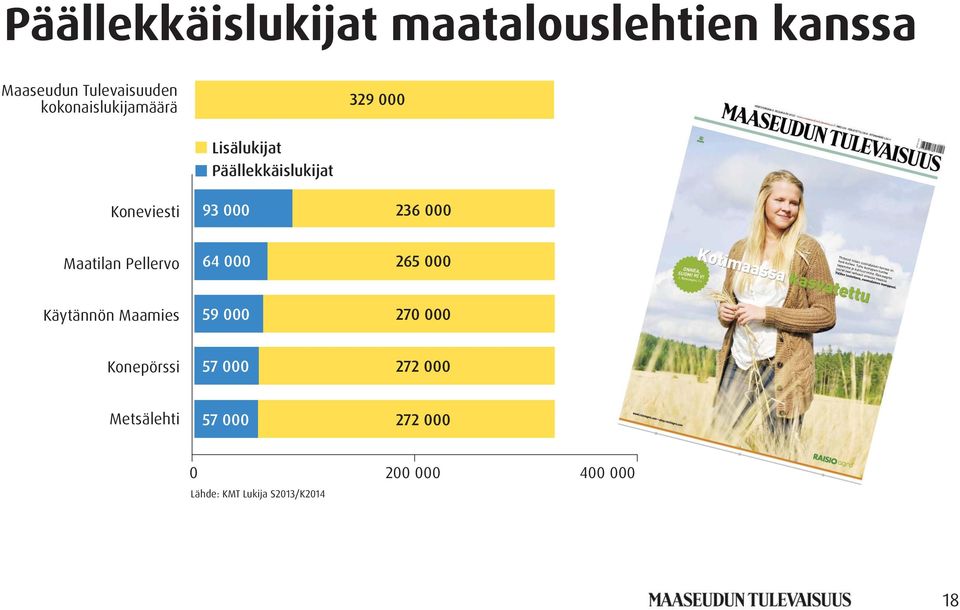 236 000 Maatilan Pellervo 64 000 265 000 Käytännön Maamies 59 000 270 000