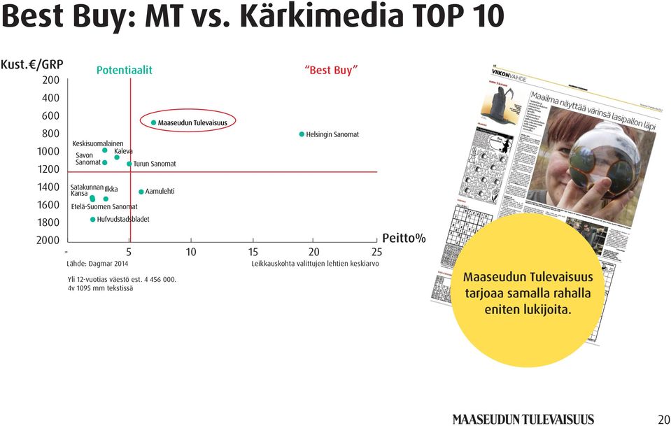 - 5 10 15 20 25 Lähde: Dagmar 2014 Yli 12-vuotias väestö est. 4 456 000.