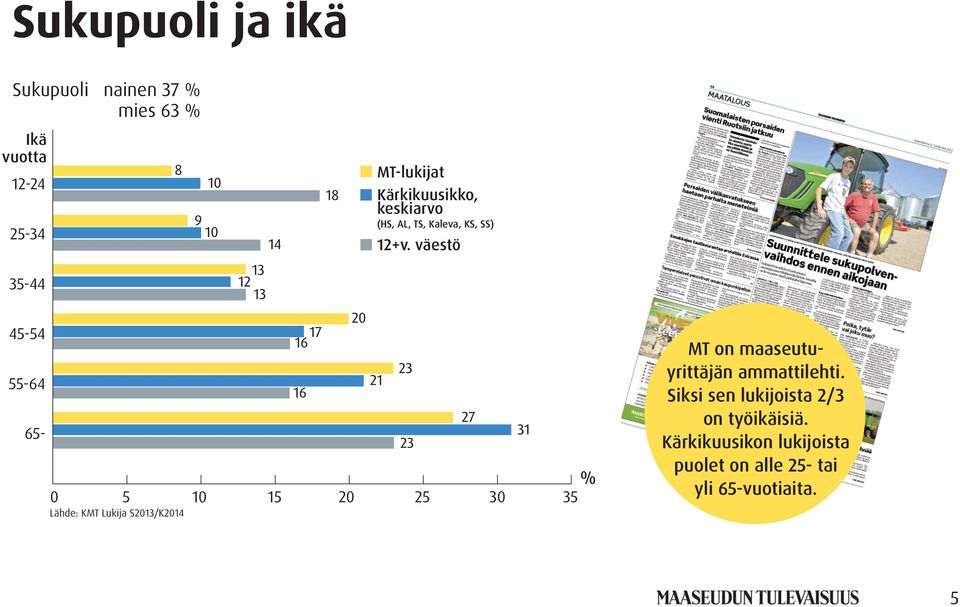 väestö 35-44 45-54 55-64 65- % 0 5 10 15 20 25 30 35 Lähde: KMT Lukija S2013/K2014 MT on