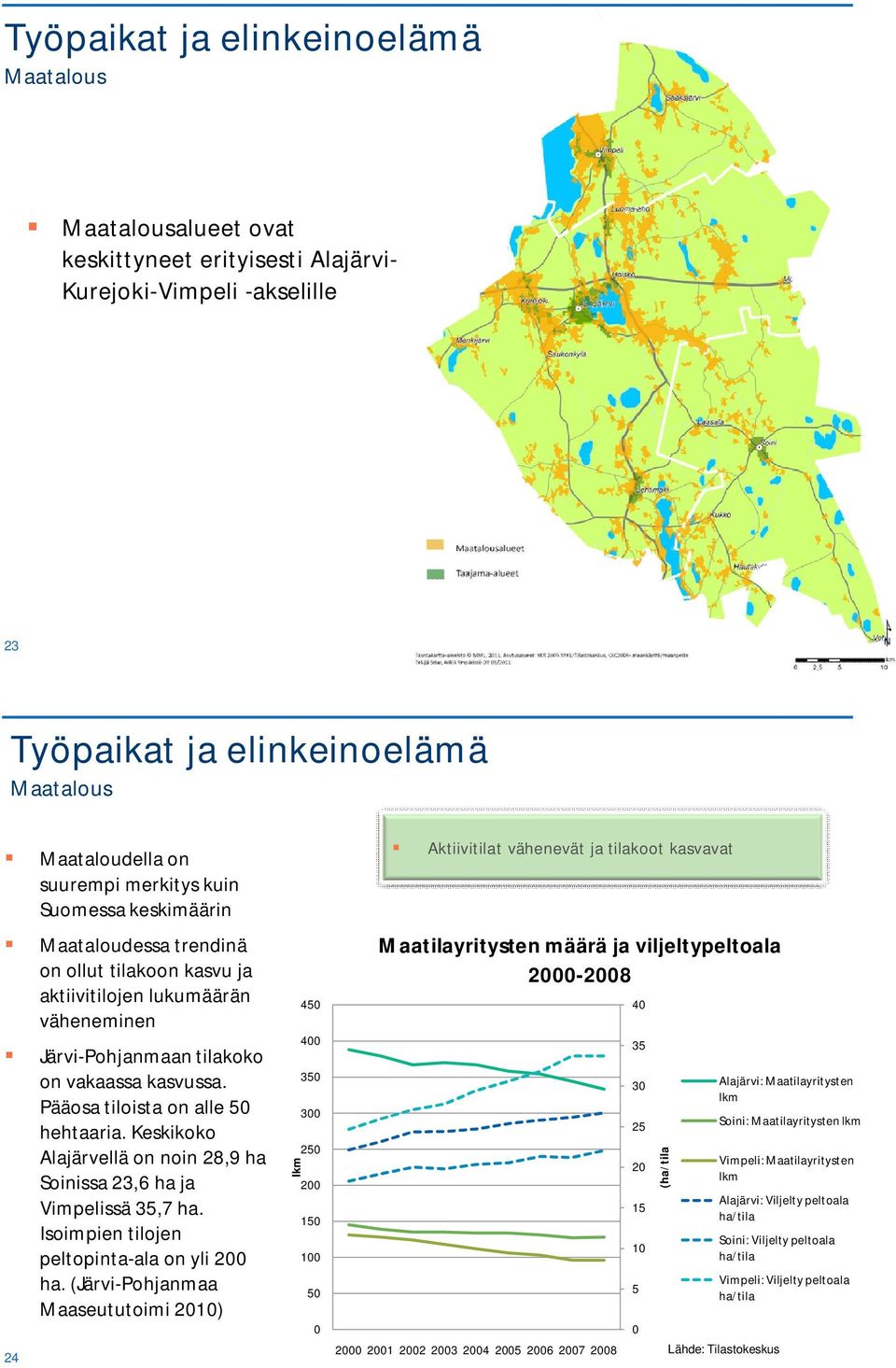 Keskikoko Alajärvellä on noin 28,9 ha Soinissa 23,6 ha ja Vimpelissä 35,7 ha. Isoimpien tilojen peltopinta-ala on yli 2 ha.