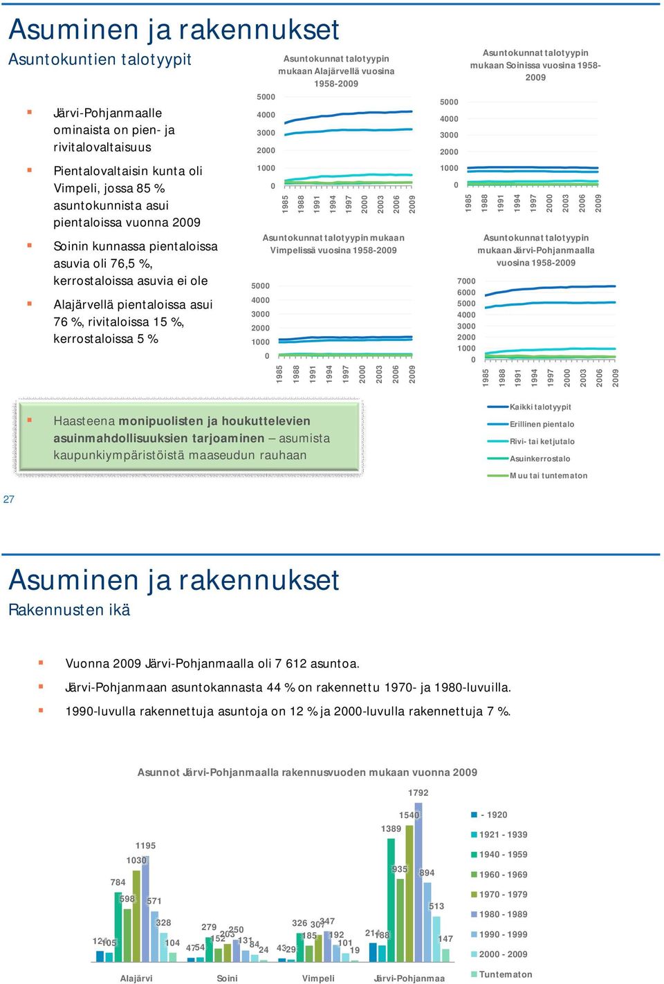 vuosina 1958-29 5 4 3 1 5 4 3 1 1985 1985 1988 1988 1991 1991 1994 1994 1997 1997 23 23 26 Asuntokunnat talotyypin mukaan Vimpelissä vuosina 1958-29 26 29 29 5 4 3 1 1985 7 6 5 4 3 1 Asuntokunnat