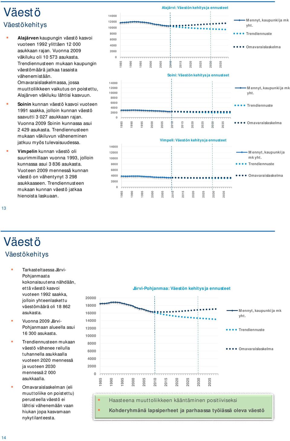 Soinin kunnan väestö kasvoi vuoteen 1991 saakka, jolloin kunnan väestö saavutti 3 27 asukkaan rajan. Vuonna 29 Soinin kunnassa asui 2 429 asukasta.