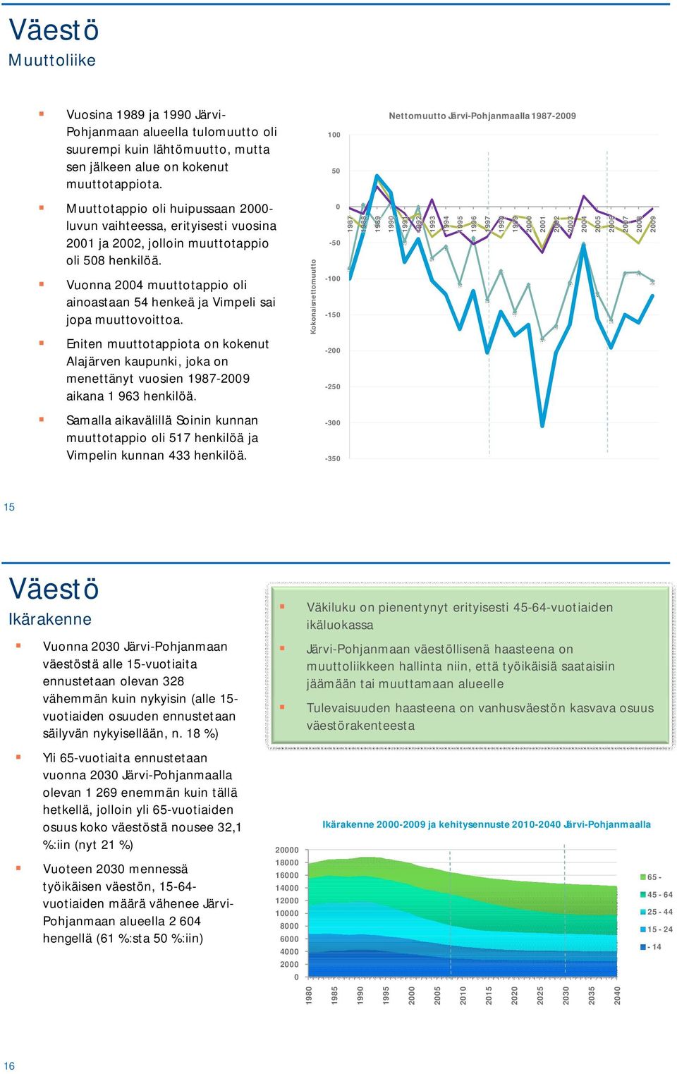 Eniten muuttotappiota on kokenut Alajärven kaupunki, joka on menettänyt vuosien 1987-29 aikana 1 963 henkilöä.