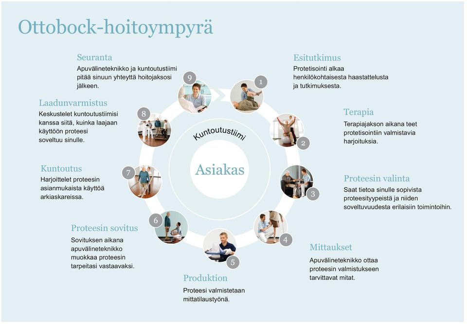 2 on Keskustelet kuntoutustiimisi kanssa siitä, kuinka laajaan käyttöön proteesi soveltuu sinulle. e Kuntoutus Harjoittelet proteesin asianmukaista käyttöä arkiaskareissa.