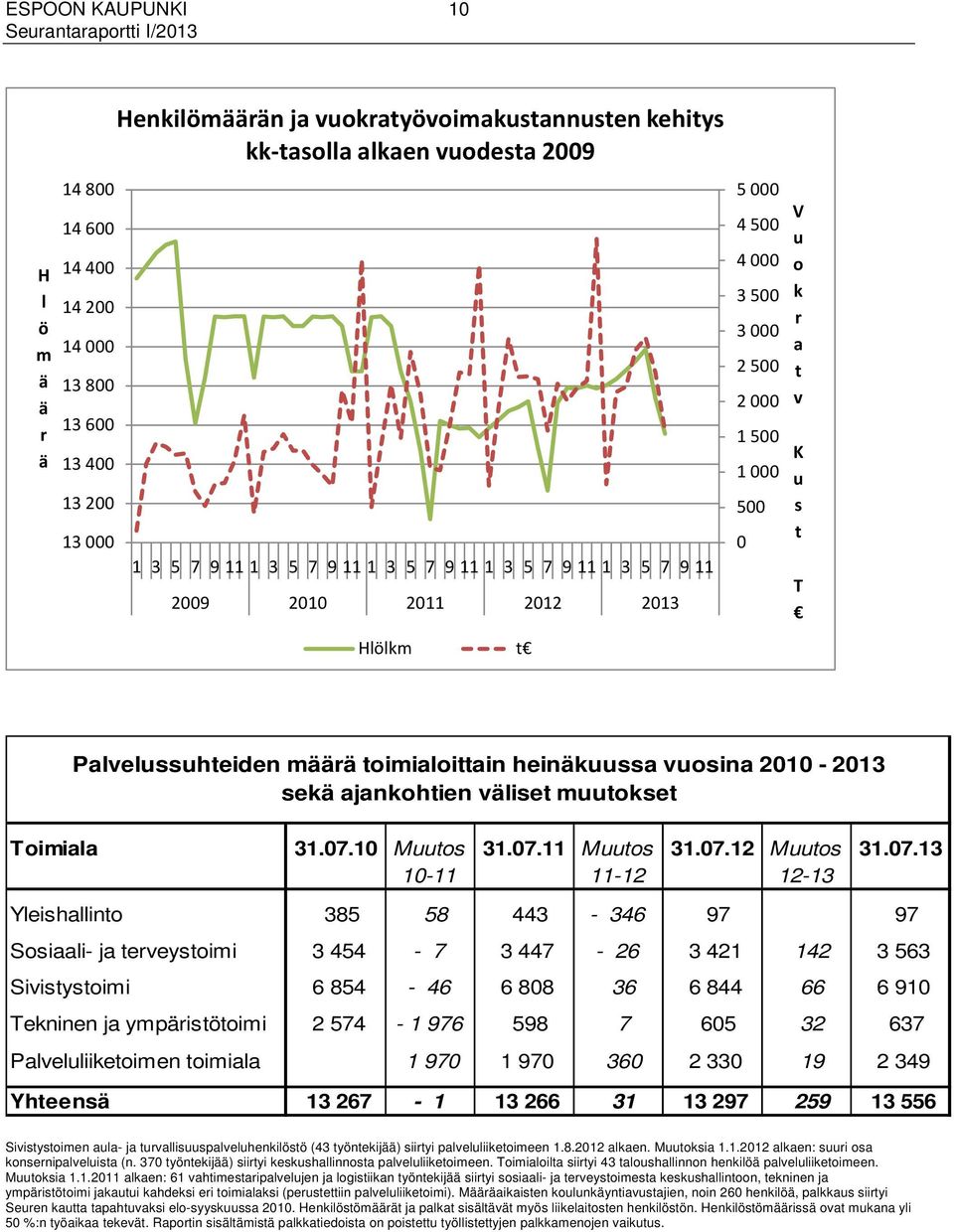 Palvelussuhteiden määrä toimialoittain heinäkuussa vuosina 2010 - sekä ajankohtien väliset muutokset Toimiala 31.07.