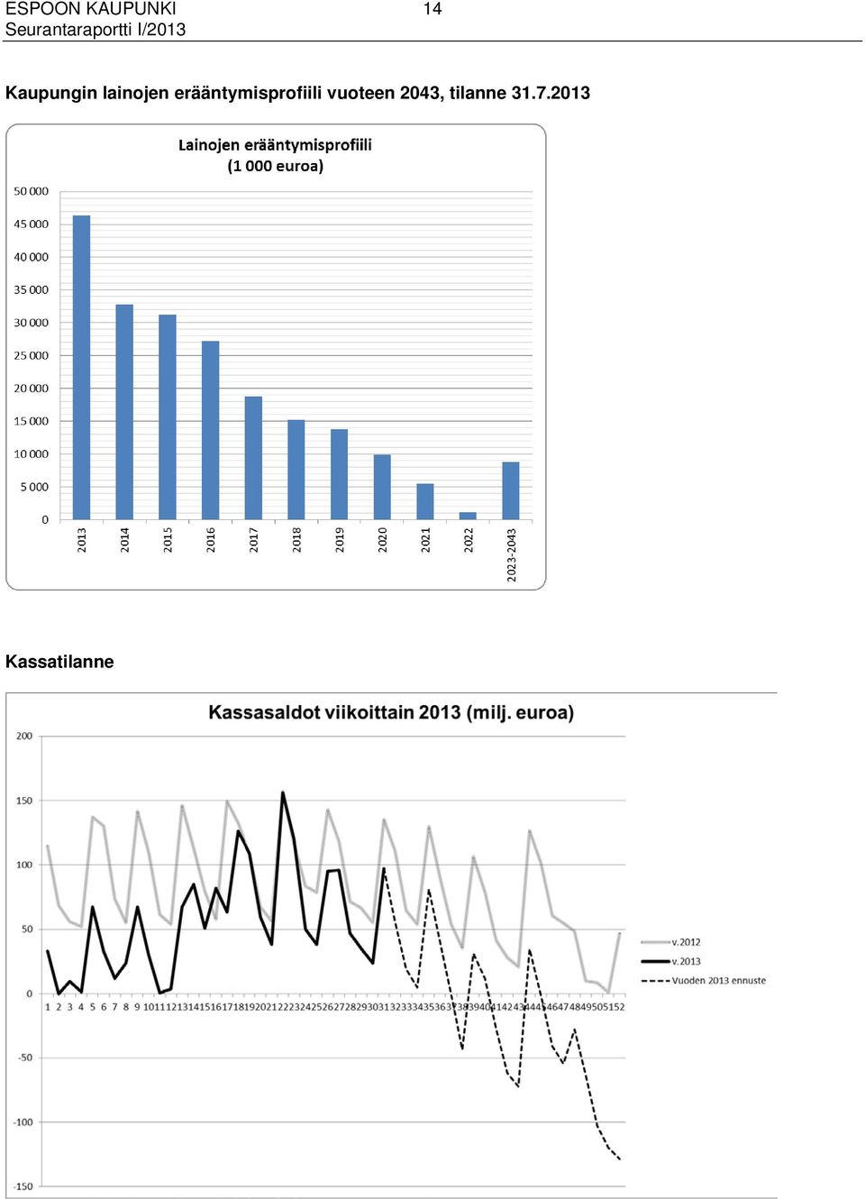 lainojen erääntymisprofiili