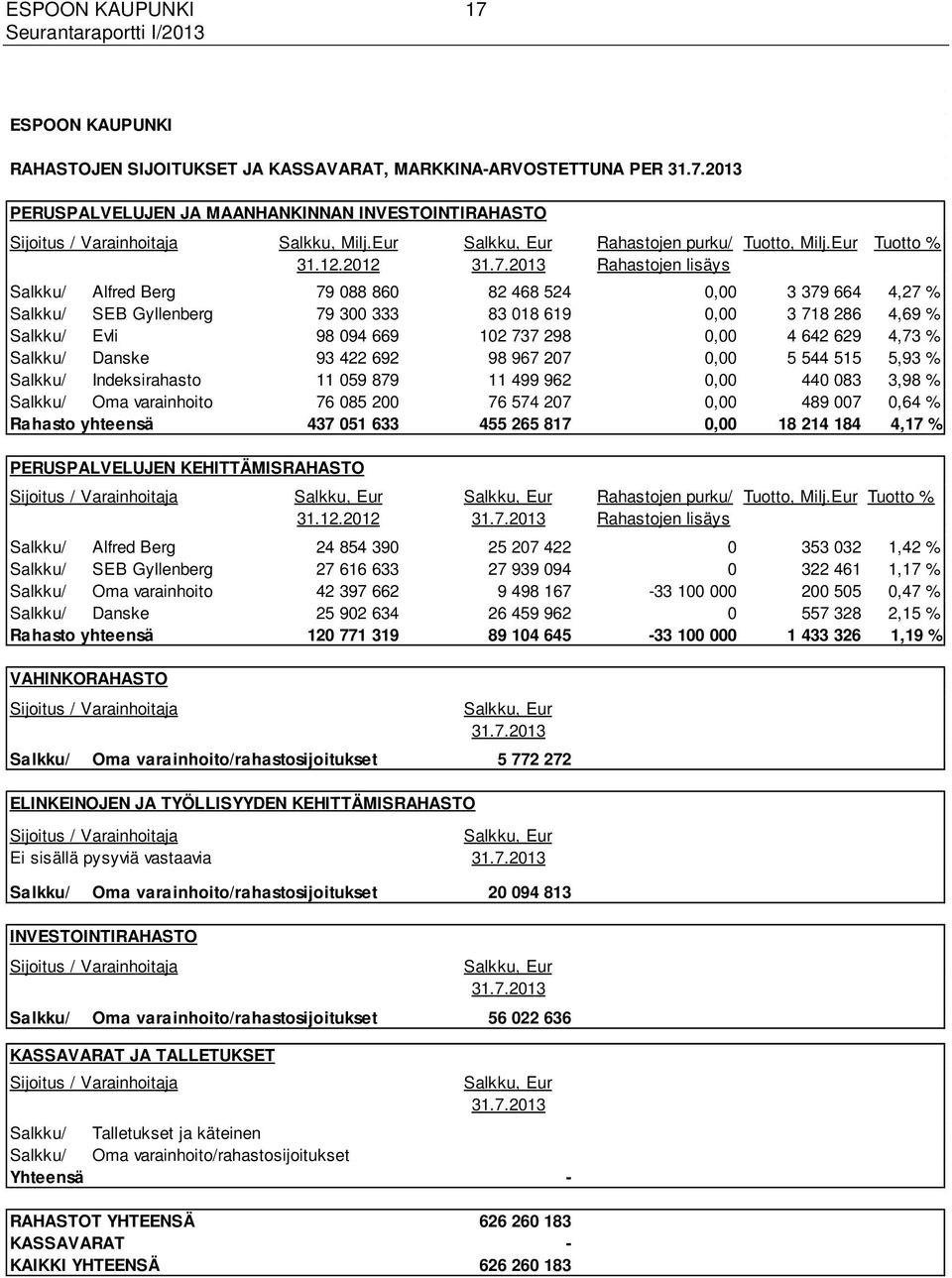 Rahastojen lisäys Salkku/ Alfred Berg 79 088 860 82 468 524 0,00 3 379 664 4,27 % Salkku/ SEB Gyllenberg 79 300 333 83 018 619 0,00 3 718 286 4,69 % Salkku/ Evli 98 094 669 102 737 298 0,00 4 642 629