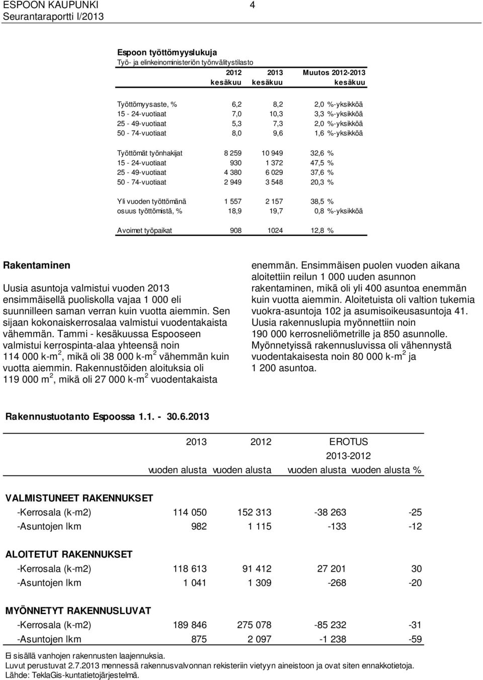 25-49-vuotiaat 4 380 6 029 37,6 % 50-74-vuotiaat 2 949 3 548 20,3 % Yli vuoden työttömänä 1 557 2 157 38,5 % osuus työttömistä, % 18,9 19,7 0,8 %-yksikköä Avoimet työpaikat 908 1024 12,8 %