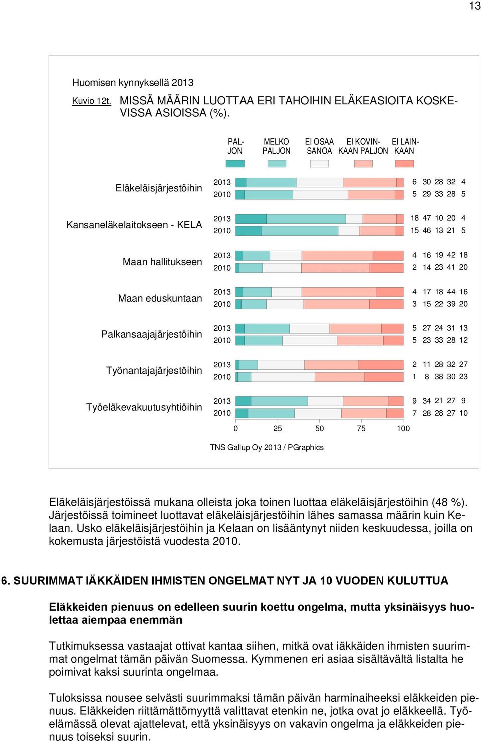 Työeläkevakuutusyhtiöihin TNS Gallup Oy / PGraphics Eläkeläisjärjestöissä mukana olleista joka toinen luottaa eläkeläisjärjestöihin ( %).