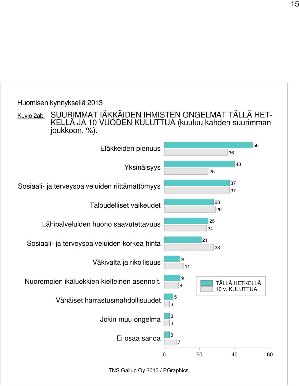 Eläkkeiden pienuus Yksinäisyys Sosiaali- ja terveyspalveluiden riittämättömyys Taloudelliset vaikeudet Lähipalveluiden huono