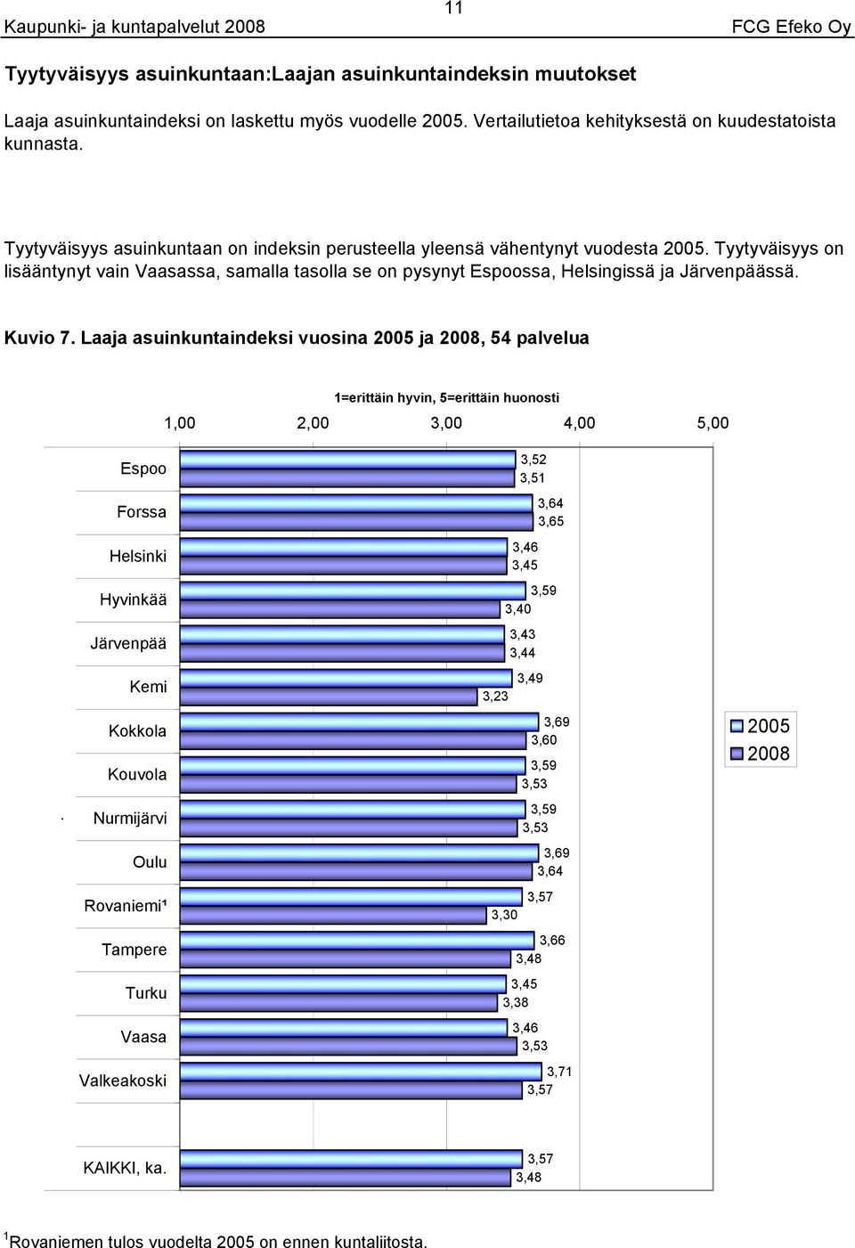 Helsingissä ja Järvenpäässä Kuvio Laaja asuinkuntaindeksi vuosina 00 ja 00, palvelua =erittäin hyvin, =erittäin huonosti,00,00,00,00,00 Espoo Forssa Helsinki Hyvinkää