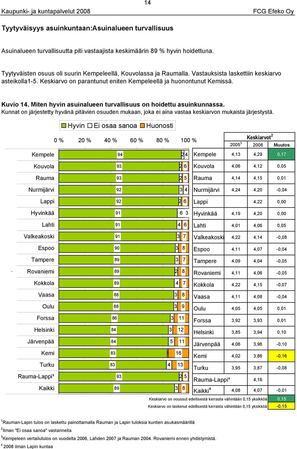 järjestetty hyvänä pitävien osuuden mukaan, joka ei aina vastaa keskiarvon mukaista järjestystä Hyvin Ei osaa sanoa Huonosti Keskiarvot 0 % 0 % 0 % 0 % 0 % 0 % 00 00 Muutos Kempele Kempele,, 0,