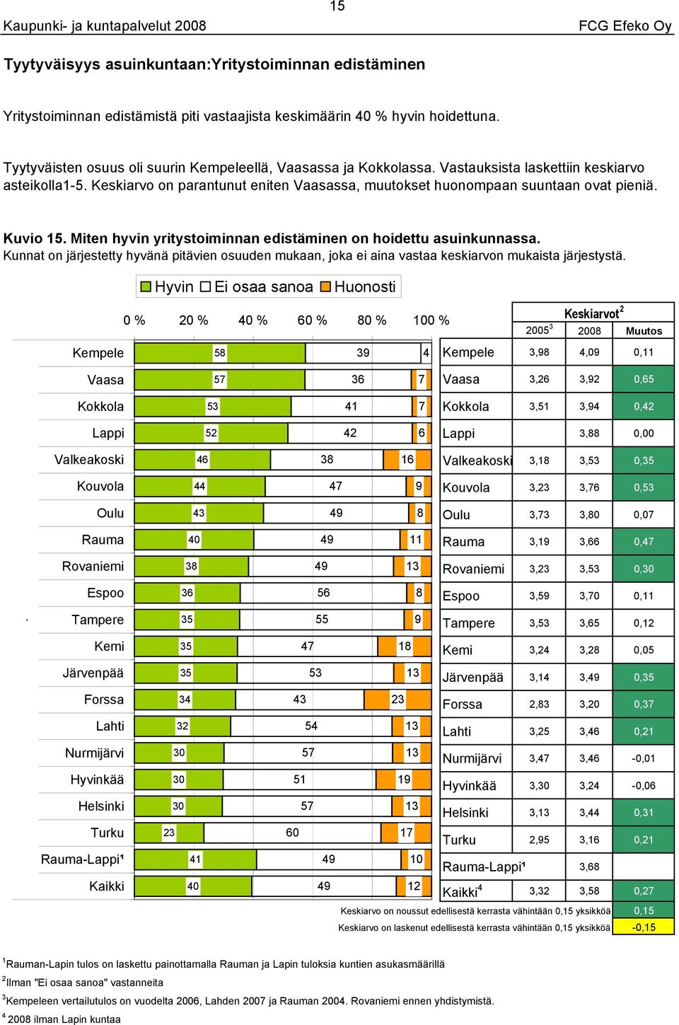 asuinkunnassa Kunnat on järjestetty hyvänä pitävien osuuden mukaan, joka ei aina vastaa keskiarvon mukaista järjestystä Hyvin Ei osaa sanoa Huonosti Keskiarvot 0 % 0 % 0 % 0 % 0 % 0 % 00 00 Muutos