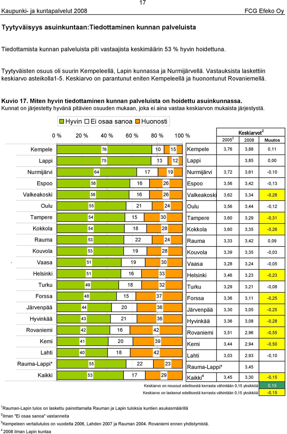 asuinkunnassa Kunnat on järjestetty hyvänä pitävien osuuden mukaan, joka ei aina vastaa keskiarvon mukaista järjestystä Hyvin Ei osaa sanoa Huonosti Keskiarvot 0 % 0 % 0 % 0 % 0 % 0 % 00 00 Muutos