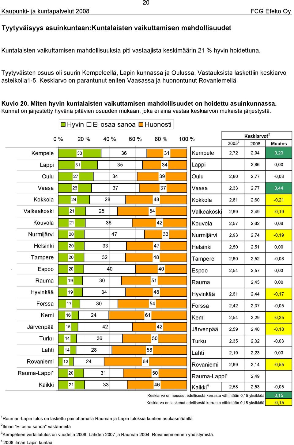 mahdollisuudet on hoidettu asuinkunnassa Kunnat on järjestetty hyvänä pitävien osuuden mukaan, joka ei aina vastaa keskiarvon mukaista järjestystä Hyvin Ei osaa sanoa Huonosti Keskiarvot 0 % 0 % 0 %