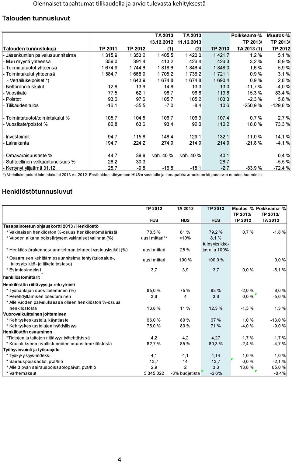 420,0 1 421,7 1,2 % 5,1 % - Muu myynti yhteensä 359,0 391,4 413,2 426,4 426,3 3,2 % 8,9 % - Toimintatuotot yhteensä 1 674,9 1 744,6 1 818,6 1 846,4 1 848,0 1,6 % 5,9 % - Toimintakulut yhteensä 1