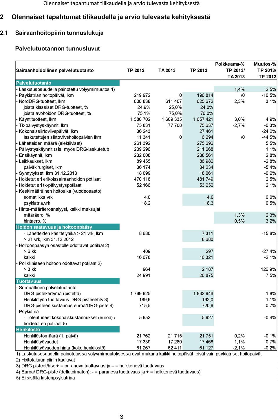 Laskutusosuudella painotettu volyymimuutos 1) 1,4% 2,5% - Psykiatrian hoitopäivät, lkm 219 972 0 196 814 /0-10,5% - NordDRG-tuotteet, lkm 606 838 611 407 625 672 2,3% 3,1% joista klassiset