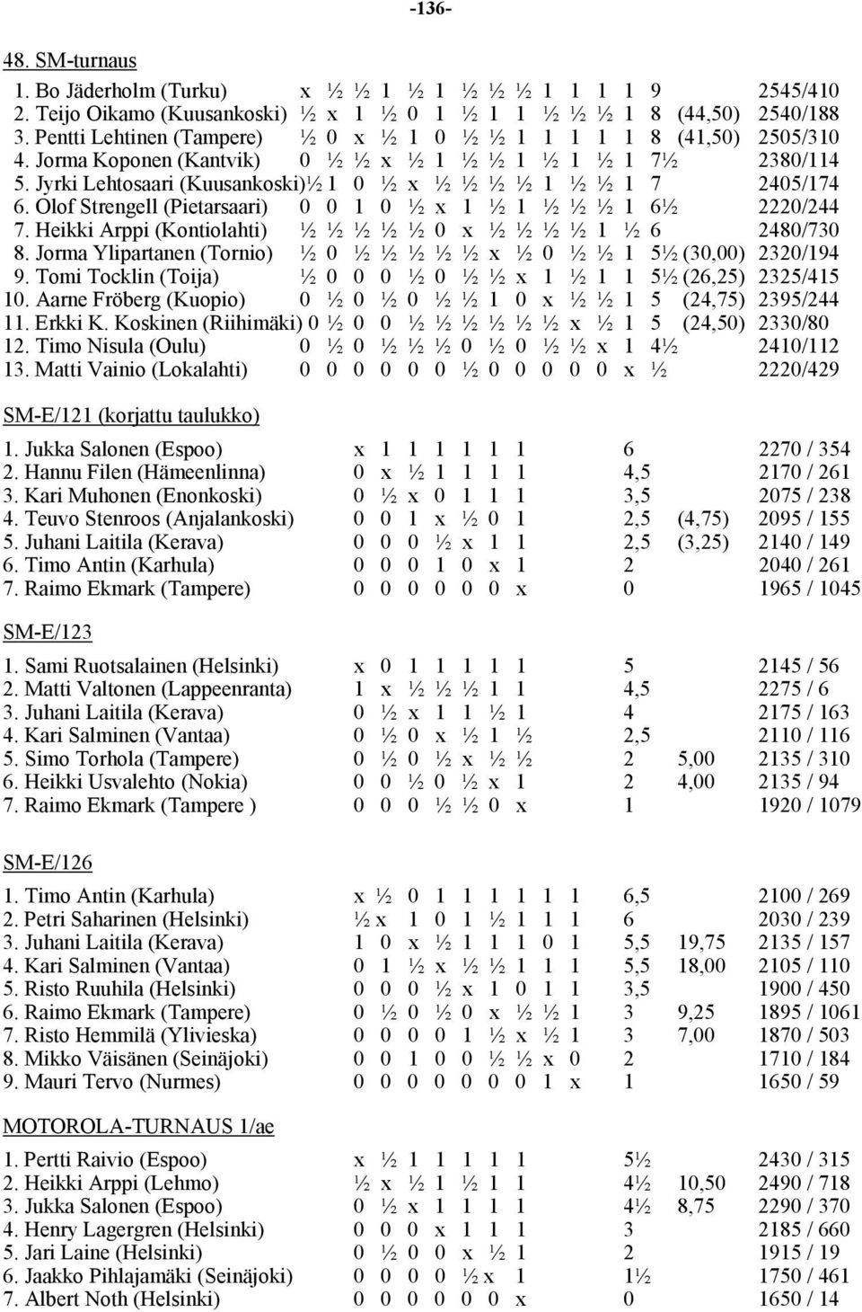 Jyrki Lehtosaari (Kuusankoski)½ 1 0 ½ x ½ ½ ½ ½ 1 ½ ½ 1 7 2405/174 6. Olof Strengell (Pietarsaari) 0 0 1 0 ½ x 1 ½ 1 ½ ½ ½ 1 6½ 2220/244 7.