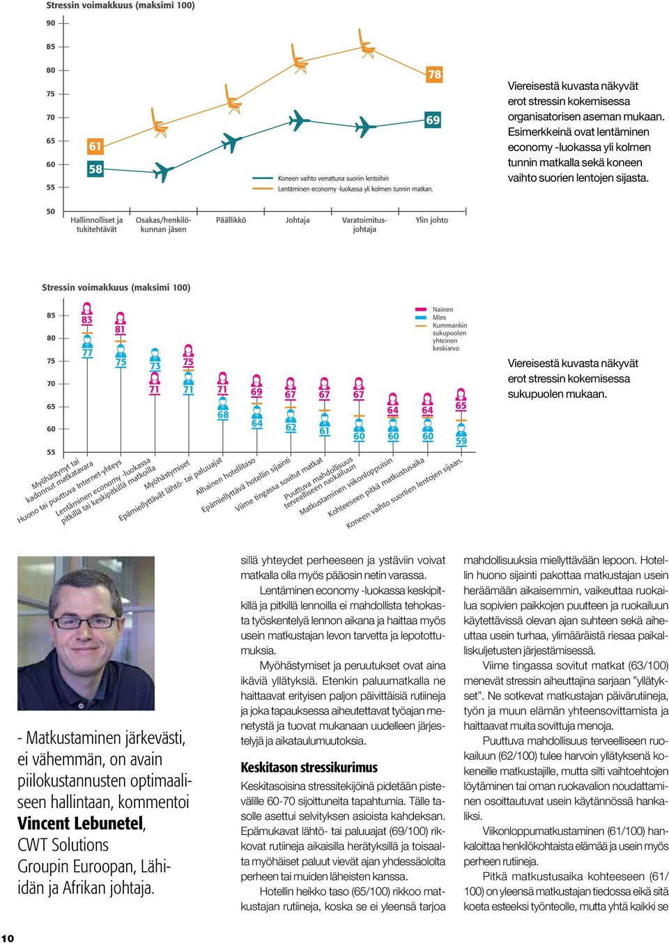 Stressin voimakkuus (maksimi 100) 85 80 75 70 65 60 55 83 77 Myöhästynyt tai kadonnut matkatavara 81 75 73 Lentäminen economy -luokassa pitkillä tai keskipitkillä matkoilla Huono tai puuttuva