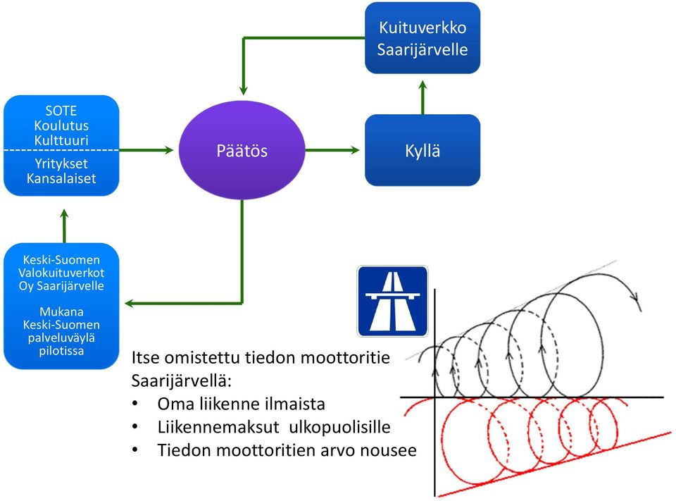 Keski-Suomen palveluväylä pilotissa Itse omistettu tiedon moottoritie