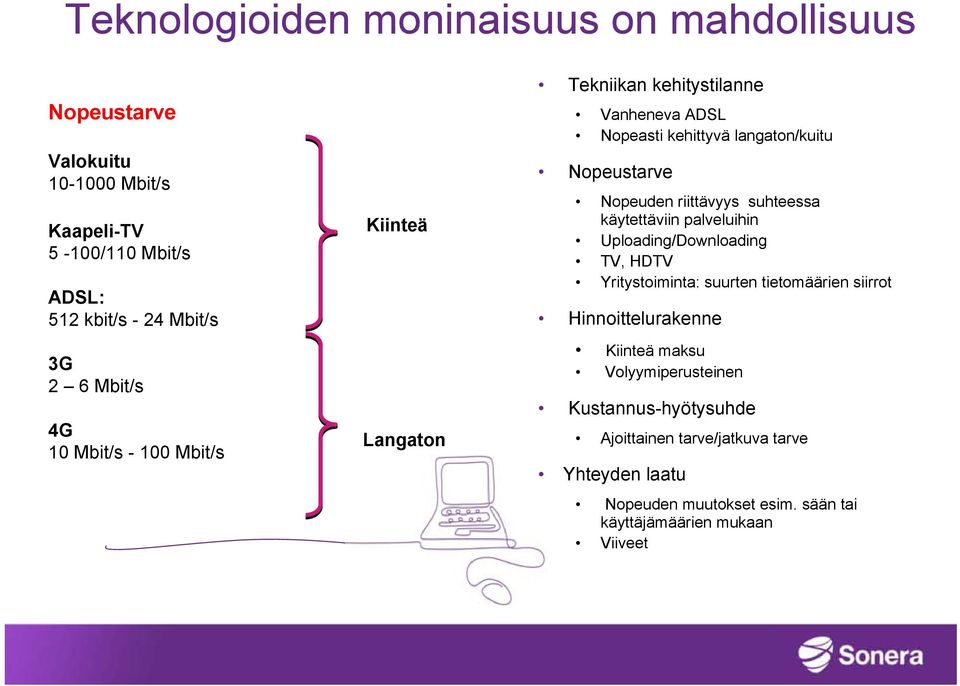 riittävyys suhteessa käytettäviin palveluihin Uploading/Downloading TV, HDTV Yritystoiminta: suurten tietomäärien siirrot Hinnoittelurakenne Kiinteä