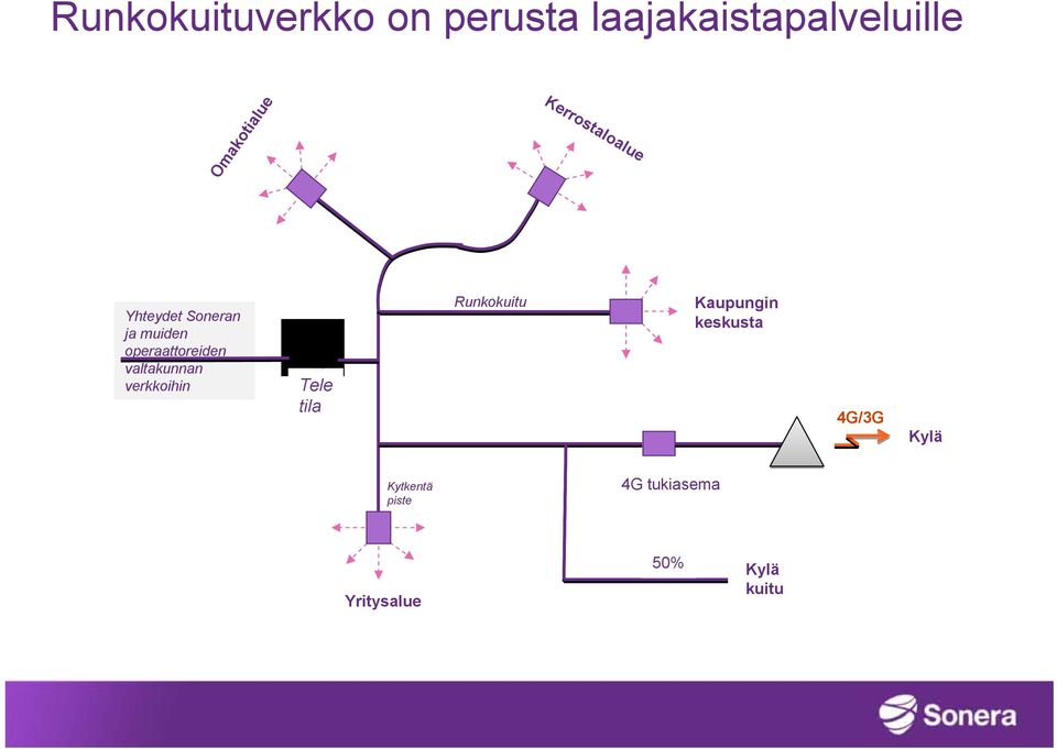 operaattoreiden valtakunnan verkkoihin Tele tila Runkokuitu