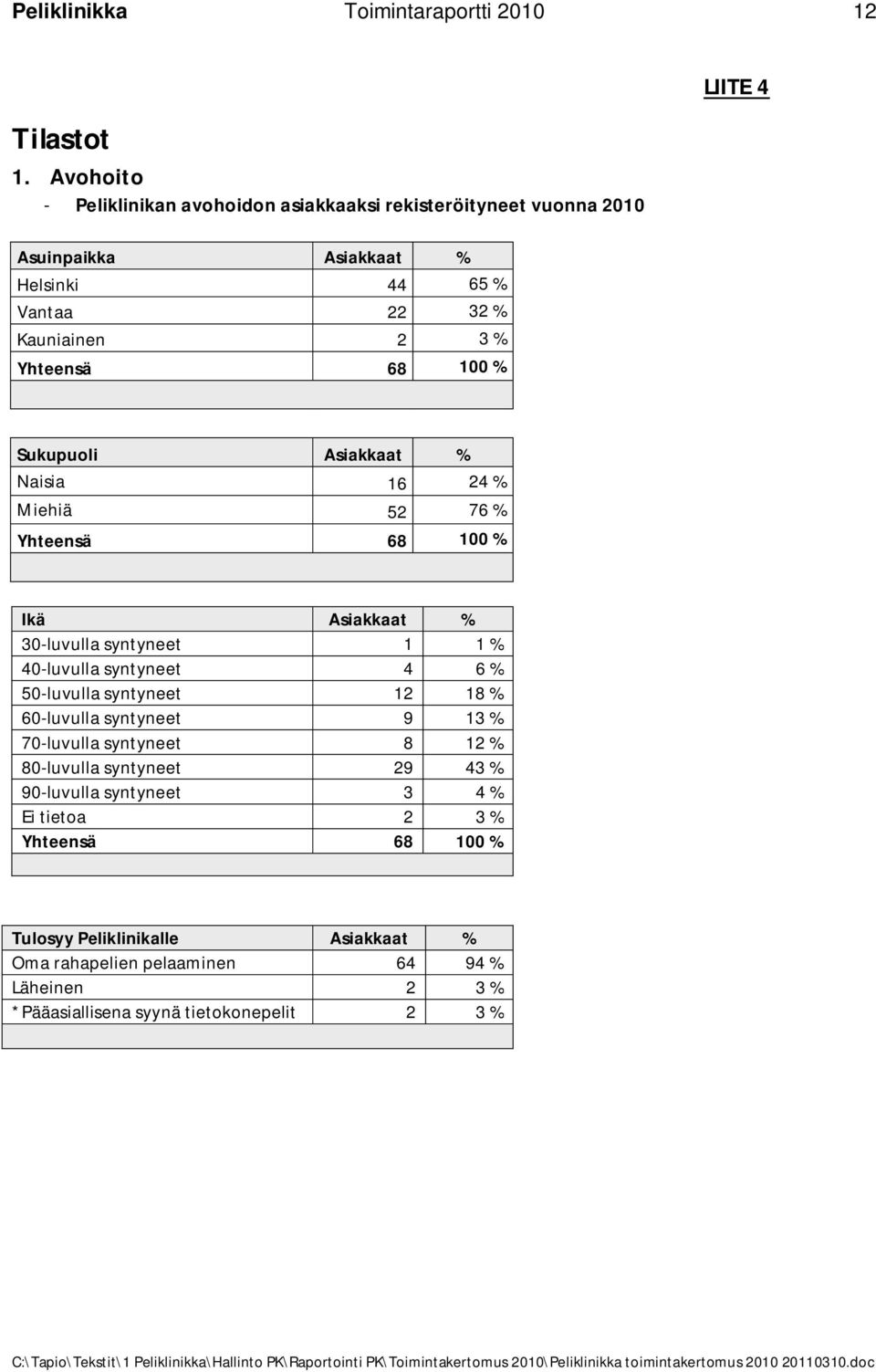 68 100 % Sukupuoli Asiakkaat % Naisia 16 24 % Miehiä 52 76 % Yhteensä 68 100 % Ikä Asiakkaat % 30-luvulla syntyneet 1 1 % 40-luvulla syntyneet 4 6 % 50-luvulla