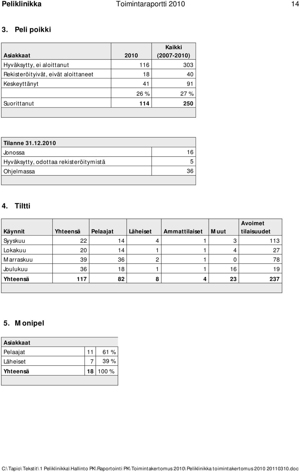 % 27 % Suorittanut 114 250 Tilanne 31.12.2010 Jonossa 16 Hyväksytty, odottaa rekisteröitymistä 5 Ohjelmassa 36 4.