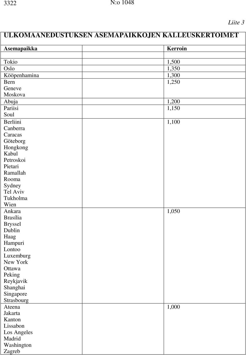 Pietari Ramallah Rooma Sydney Tel Aviv Tukholma Wien Ankara 1,050 Brasília Bryssel Dublin Haag Hampuri Lontoo Luxemburg New York