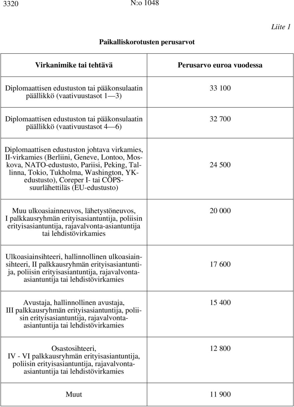 Tallinna, Tokio, Tukholma, Washington, YKedustusto), Coreper I- tai COPSsuurlähettiläs (EU-edustusto) 24 500 Muu ulkoasiainneuvos, lähetystöneuvos, I palkkausryhmän erityisasiantuntija, poliisin