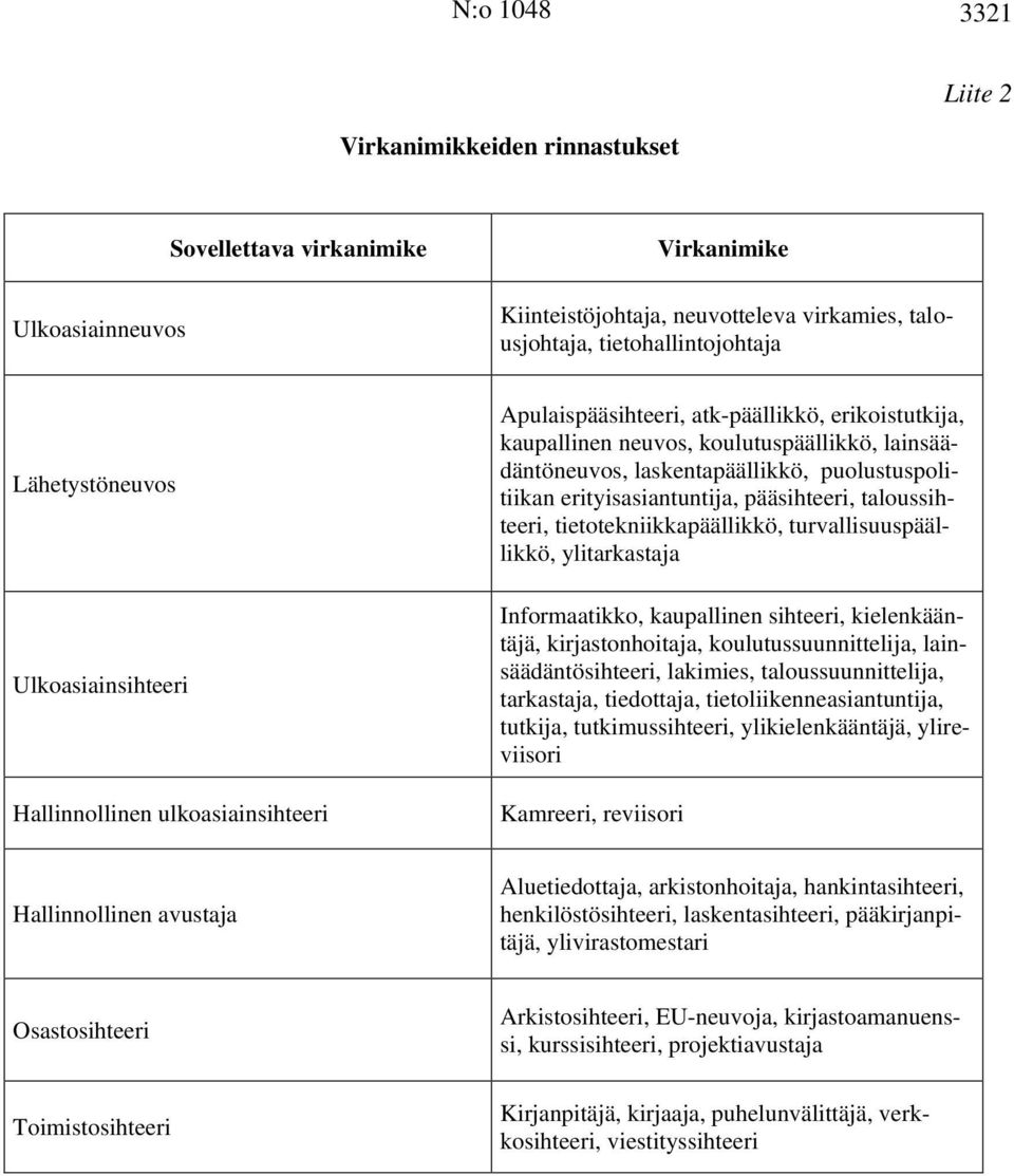 puolustuspolitiikan erityisasiantuntija, pääsihteeri, taloussihteeri, tietotekniikkapäällikkö, turvallisuuspäällikkö, ylitarkastaja Informaatikko, kaupallinen sihteeri, kielenkääntäjä,