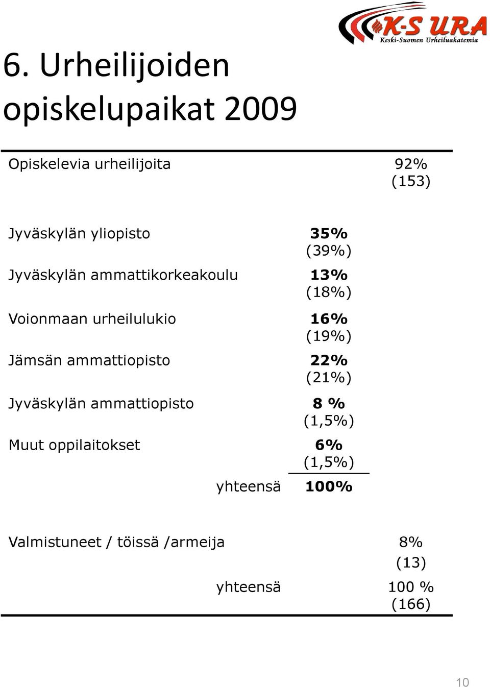 (19%) Jämsän ammattiopisto 22% (21%) Jyväskylän ammattiopisto 8 % (1,5%) Muut