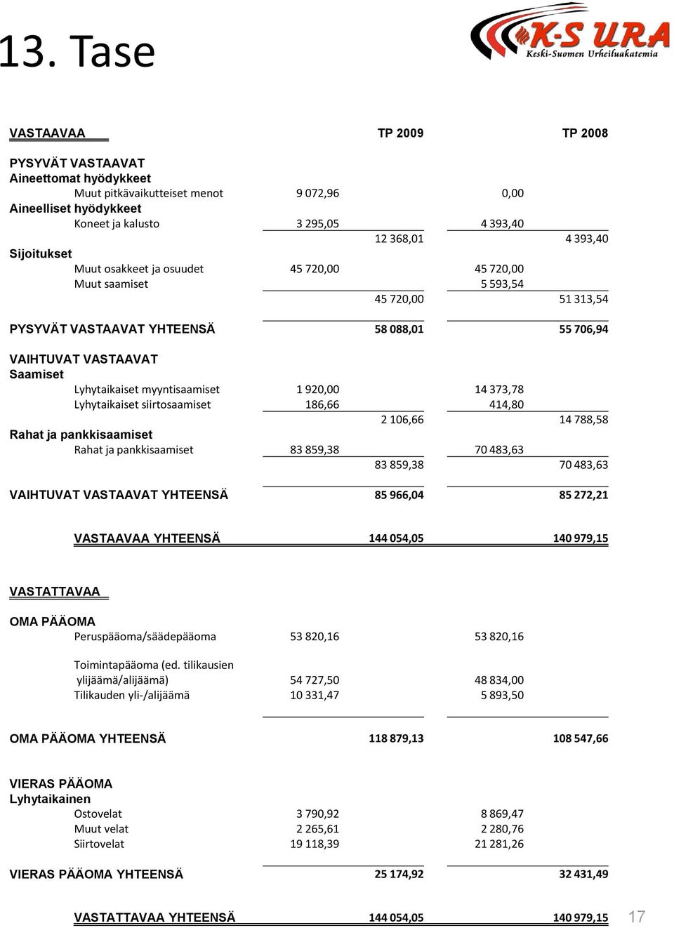 myyntisaamiset 1 920,00 14 373,78 Lyhytaikaiset siirtosaamiset 186,66 414,80 2 106,66 14 788,58 Rahat ja pankkisaamiset Rahat ja pankkisaamiset 83 859,38 70 483,63 83 859,38 70 483,63 VAIHTUVAT