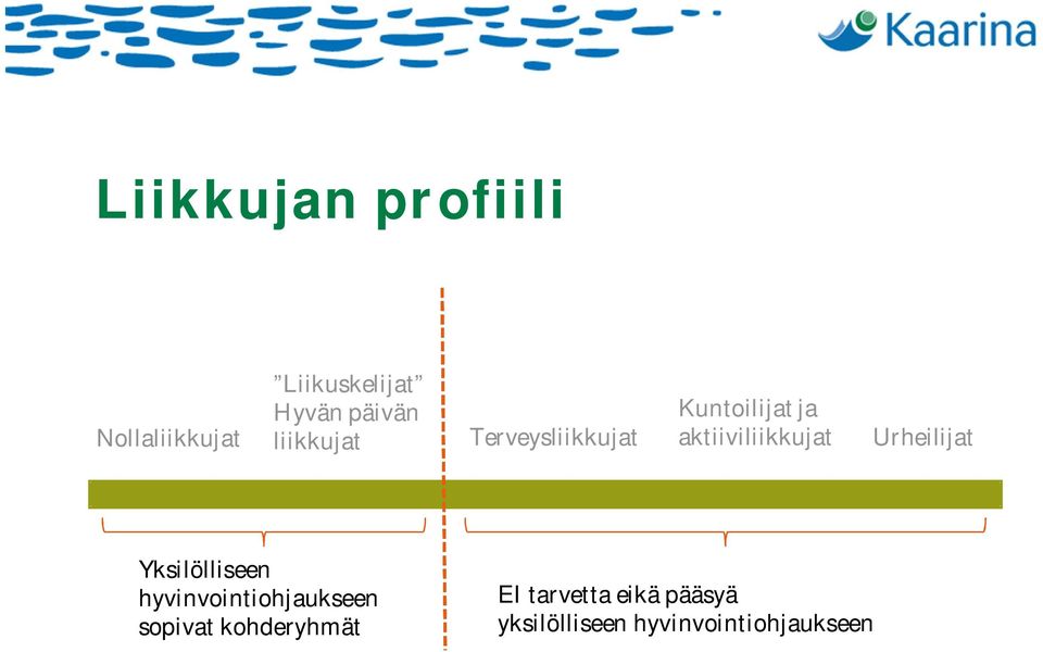 Urheilijat Yksilölliseen hyvinvointiohjaukseen sopivat