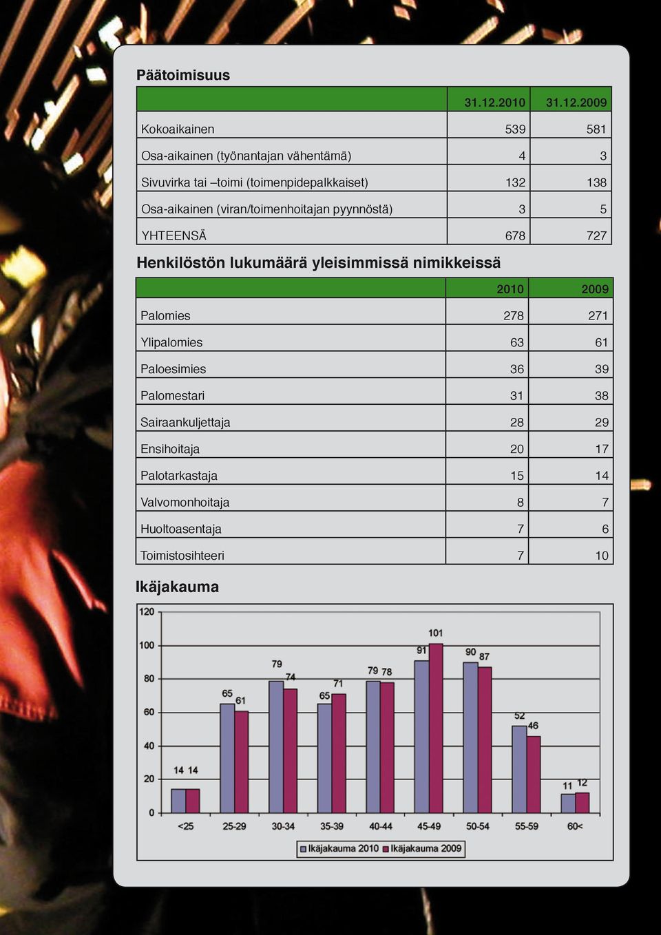 2009 Kokoaikainen 539 581 Osa-aikainen (työnantajan vähentämä) 4 3 Sivuvirka tai toimi (toimenpidepalkkaiset) 132 138